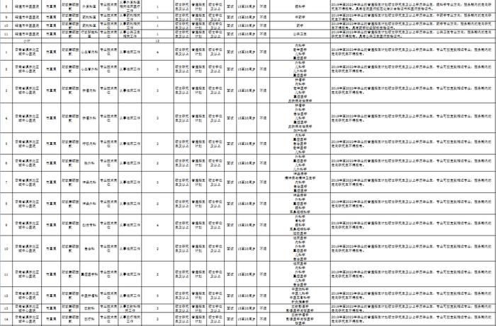 有编制！云南最新一批事业单位招聘来了→