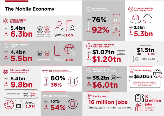 GSMA发布《2023全球移动经济发展》报告【附PDF下载】