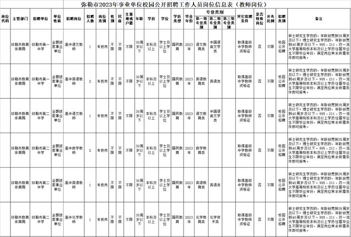 有编制！云南最新一批事业单位招聘来了→