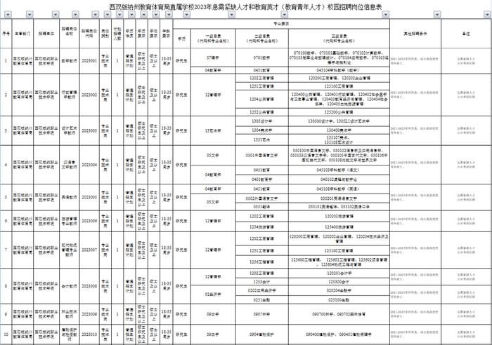 有编制！云南最新一批事业单位招聘来了→