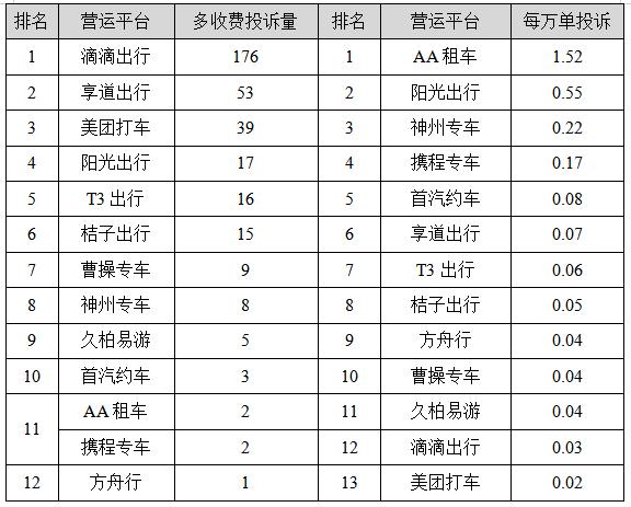 【监管】上海去年四季度巡游出租汽车、网约车平台投诉排名出炉，这些企业、平台被投诉最多→
