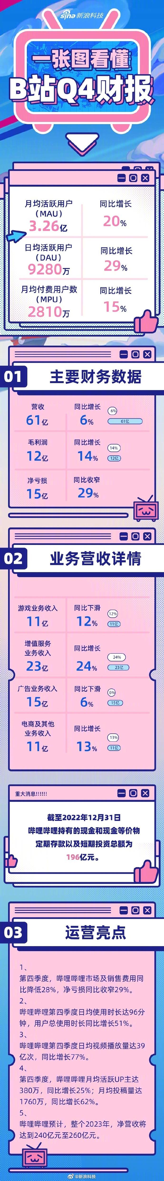 亏75亿却给Up主分91亿！B站傻吗？不，它有自己的“如意算盘”！