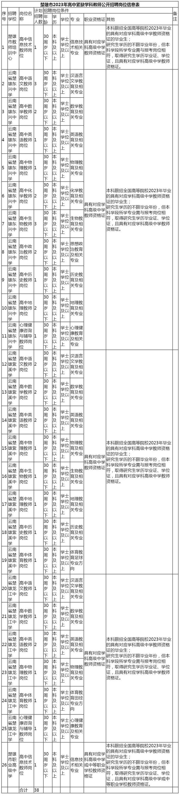 有编制！云南最新一批事业单位招聘来了→