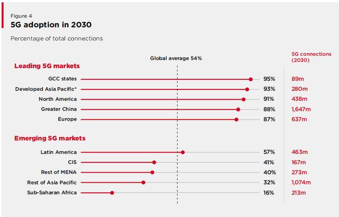 GSMA发布《2023全球移动经济发展》报告【附PDF下载】