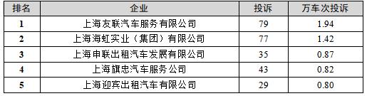 【监管】上海去年四季度巡游出租汽车、网约车平台投诉排名出炉，这些企业、平台被投诉最多→