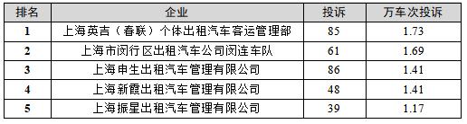 【监管】上海去年四季度巡游出租汽车、网约车平台投诉排名出炉，这些企业、平台被投诉最多→