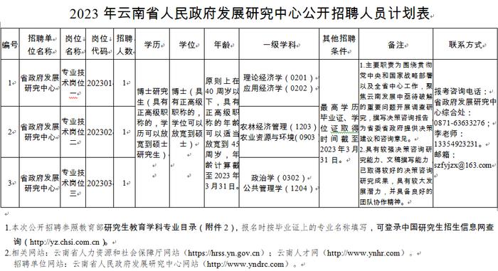 有编制！云南最新一批事业单位招聘来了→