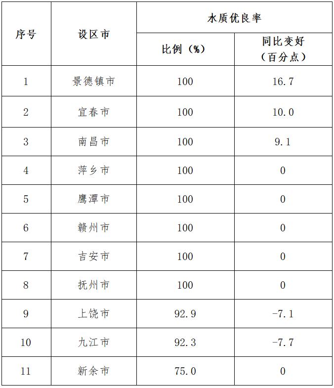 江西通报最新地表水环境质量排名！3个设区市有进步……