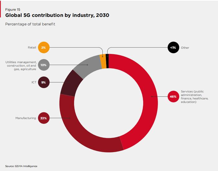 GSMA发布《2023全球移动经济发展》报告【附PDF下载】