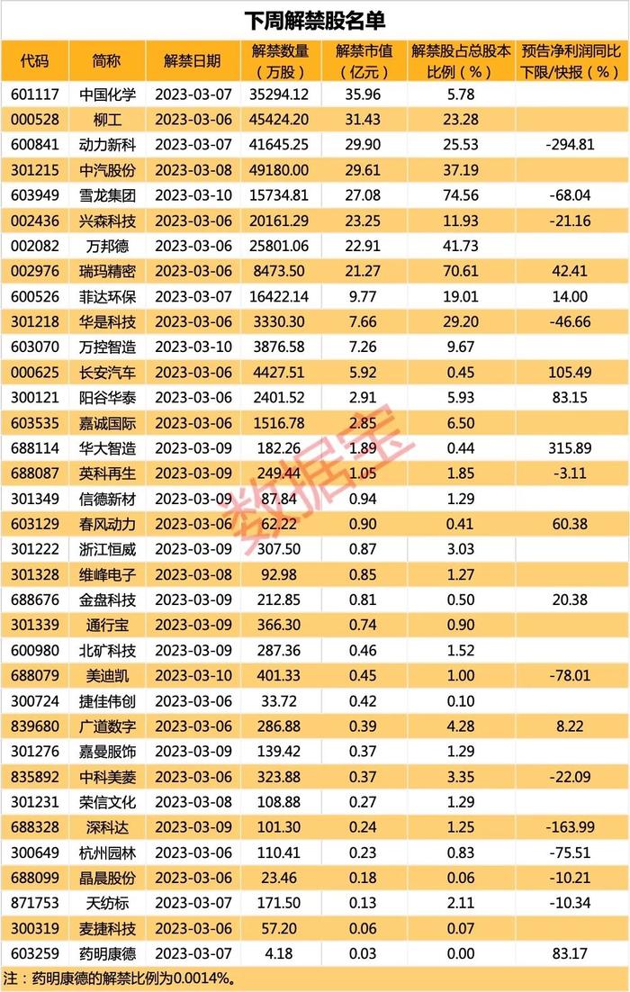 负债率有所提升！3次延期回复关注函后，豪掷百亿跨界光伏的珠宝商回应了！下周解禁压力较小，解禁股名单来了