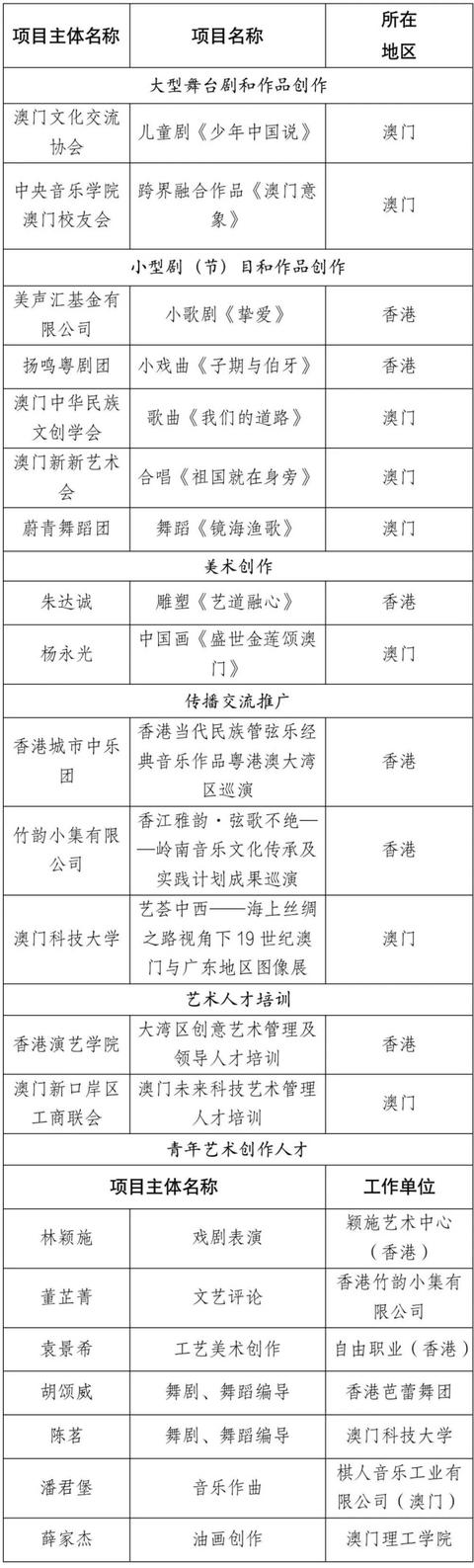 澳门10个项目入选国家艺术基金2023年度资助名单，下年度资助4月15日起申报