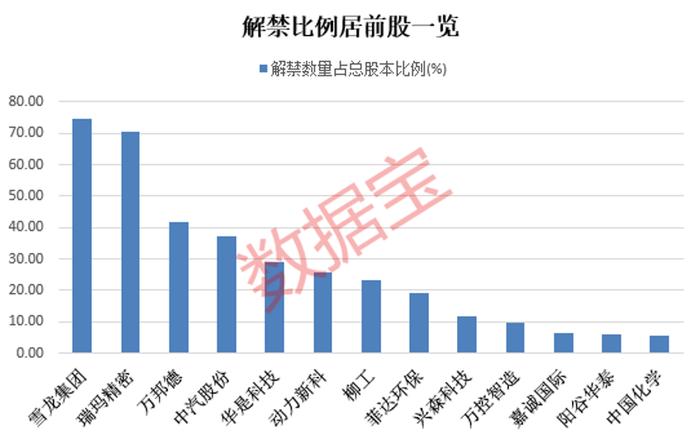 负债率有所提升！3次延期回复关注函后，豪掷百亿跨界光伏的珠宝商回应了！下周解禁压力较小，解禁股名单来了