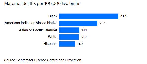 过去20年美国产妇死亡率上升近78%！美媒：堪称耻辱