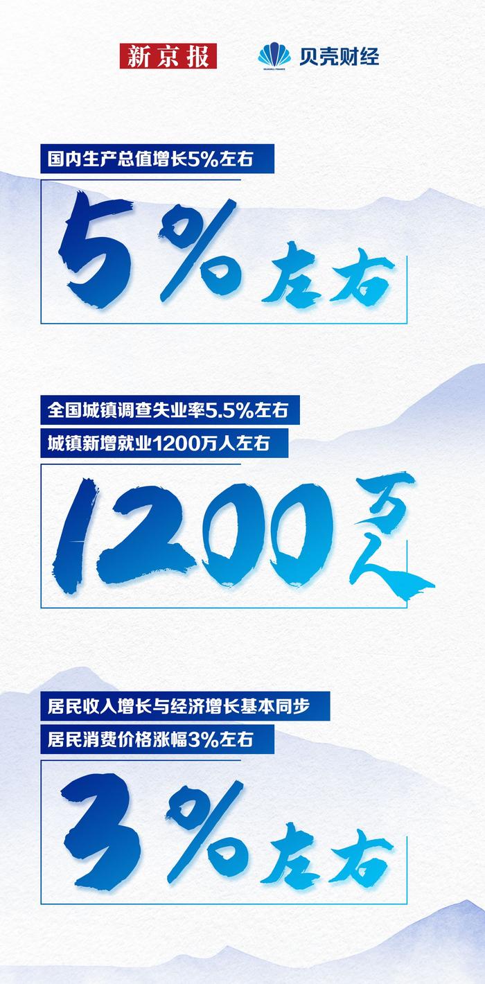 2023年中国经济发展目标有哪些？