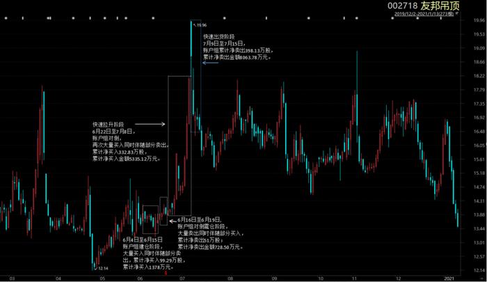 证监会下场捉妖，搅局者现身说法，四大操纵股价案独家剖析：有一种操纵叫两招制胜，有一种打击叫一击致命