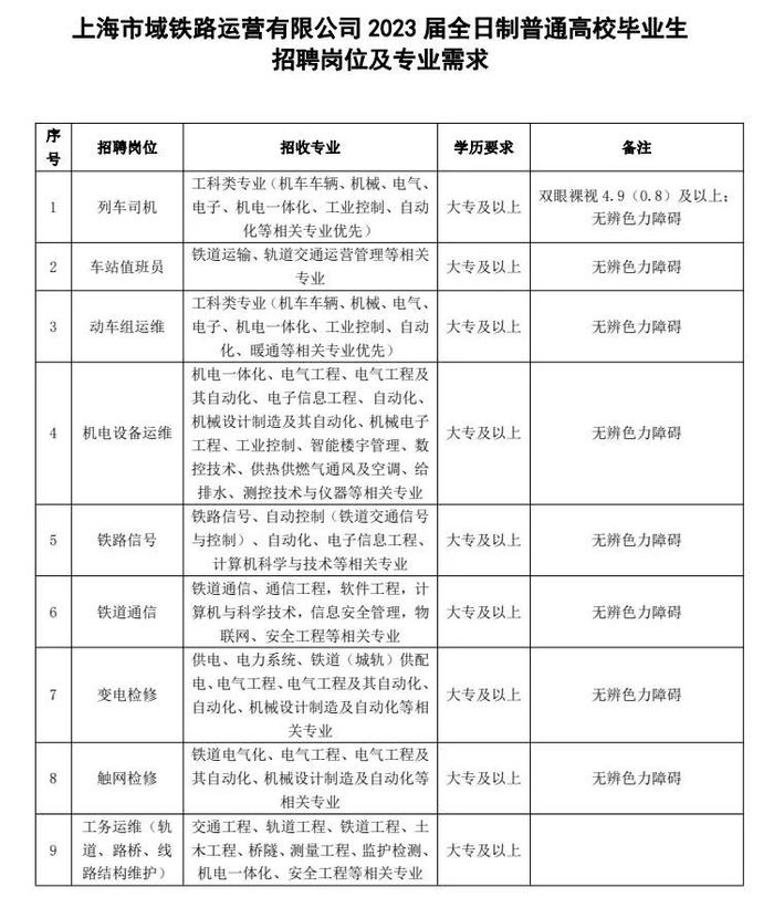 【就业】上海市域铁路运营有限公司招聘应届生，3月31日前可报名