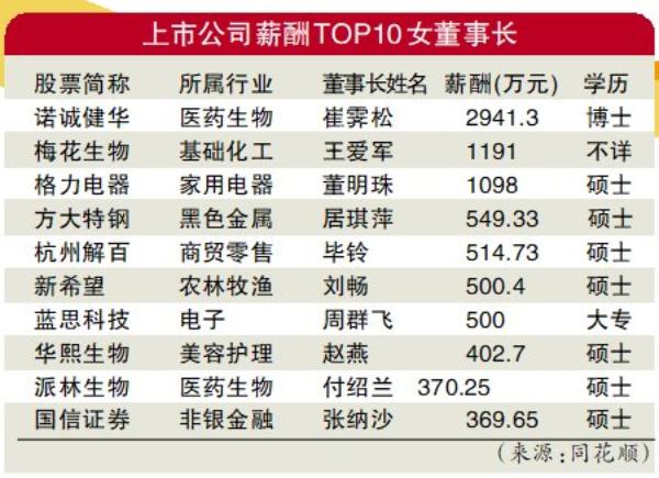 【数据】占比超6%！A股上市公司有322位女掌门