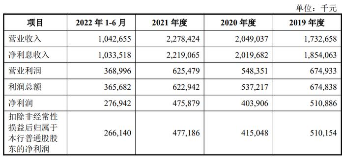 药都银行“奔赴”主板上市，能否助力业务走出“亳州地区”？