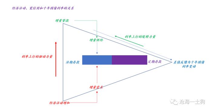 经济活动和十年国债利率的关系