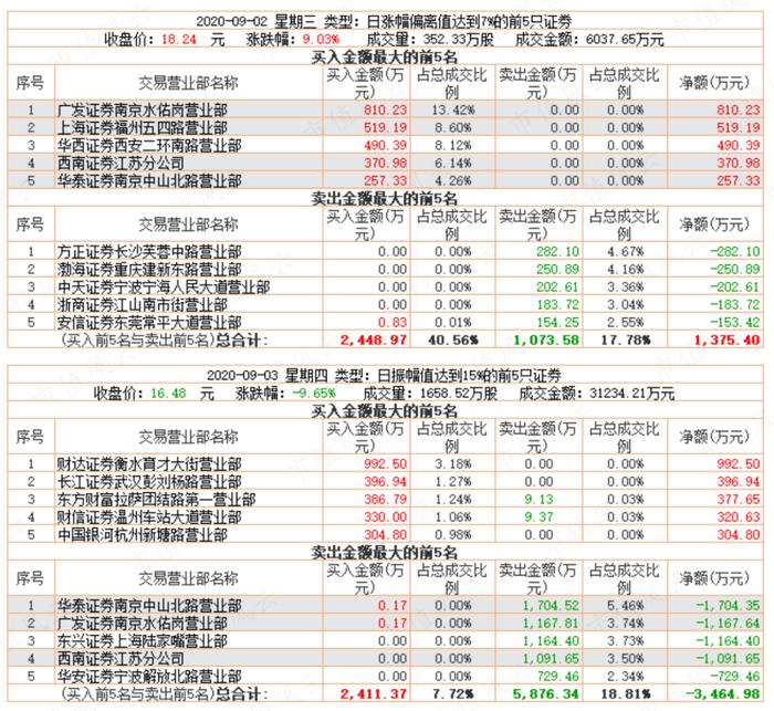 证监会下场捉妖，搅局者现身说法，四大操纵股价案独家剖析：有一种操纵叫两招制胜，有一种打击叫一击致命