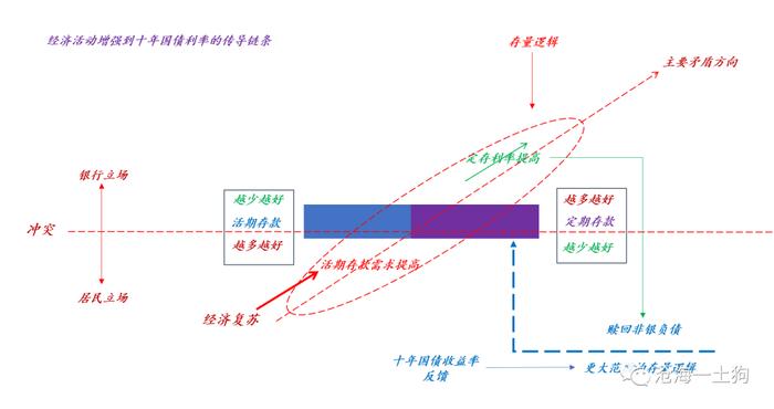 经济活动和十年国债利率的关系