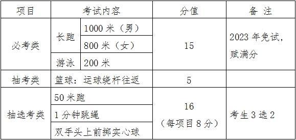 福建漳州取消今年中考体育必考类项目，改为免试赋满分