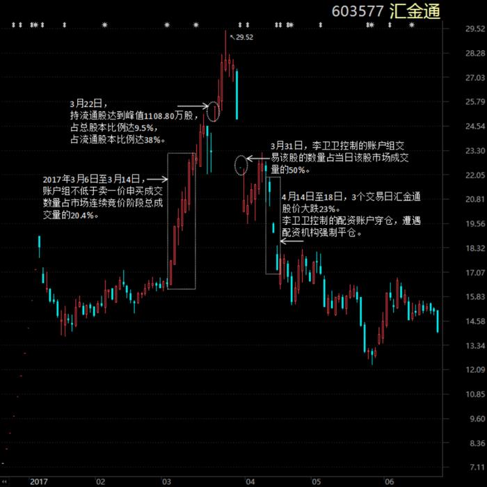 证监会下场捉妖，搅局者现身说法，四大操纵股价案独家剖析：有一种操纵叫两招制胜，有一种打击叫一击致命