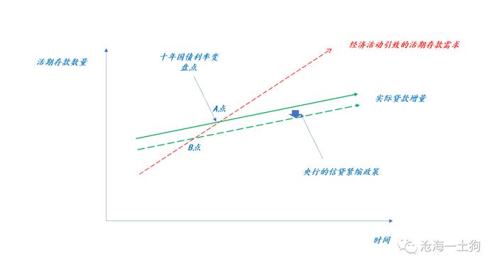 经济活动和十年国债利率的关系