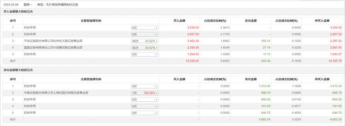 龙虎榜丨绿通科技今日涨1.37%，知名游资现身龙虎榜，宁波桑田路买入2095.09万元