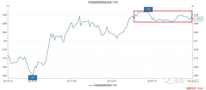 经济活动和十年国债利率的关系