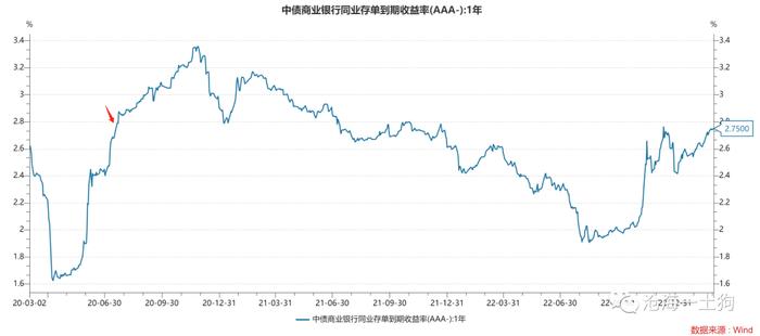 经济活动和十年国债利率的关系