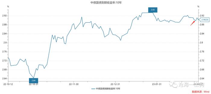 经济活动和十年国债利率的关系