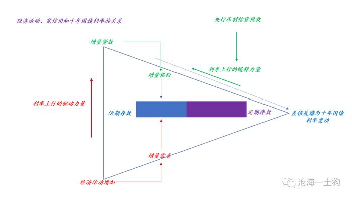 经济活动和十年国债利率的关系