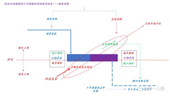 经济活动和十年国债利率的关系