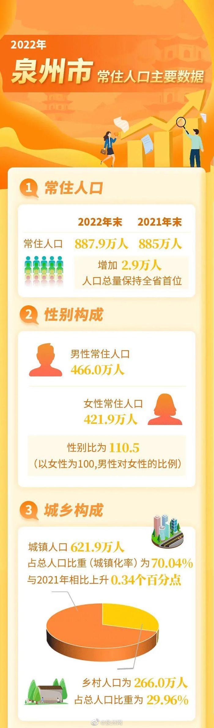 泉州人口_887.9万人!2022年泉州市常住人口主要数据发布