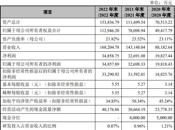 毛戈平：拟冲刺上交所主板IPO上市，预计投入募资11.21亿元，毛戈平对公司经营产生较大影响