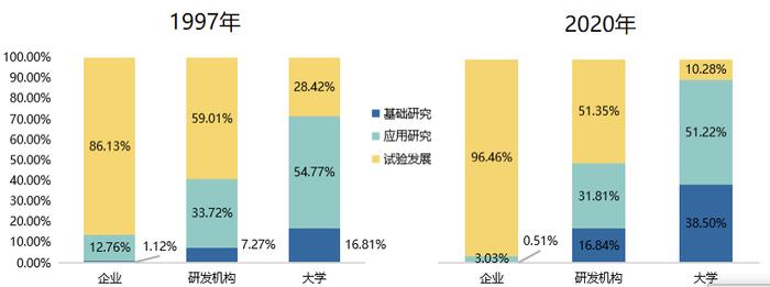 中国年研发经费突破3万亿，钱从哪里来？又流向哪里去？