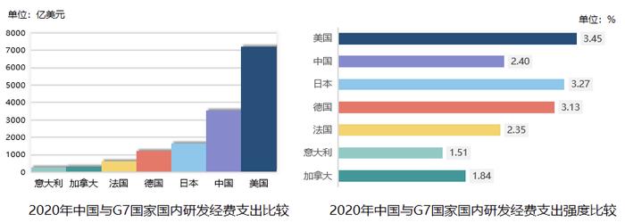 中国年研发经费突破3万亿，钱从哪里来？又流向哪里去？