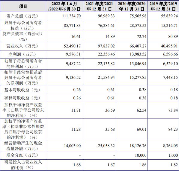 福贝宠物：拟冲刺上交所主板IPO上市，预计使用募资5.68亿元，公司面临毛利率下降风险