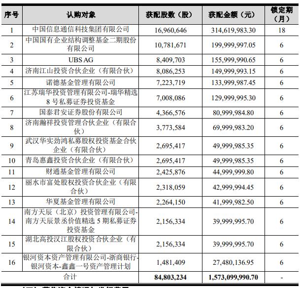 光迅科技：完成定增募资15.73亿元，公司实控人获配3.15亿元，UBS AG、诺德基金等在列