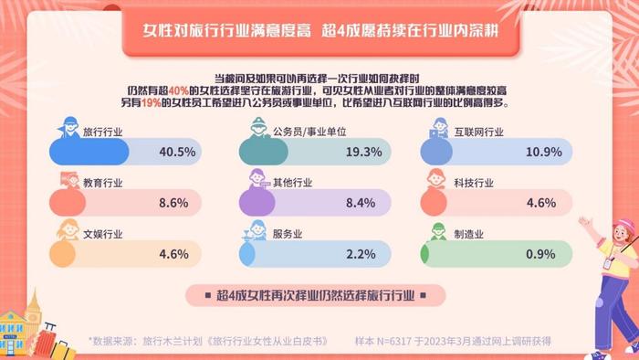 旅行行业女性从业比例高，35岁女性超一半人连续司龄超6年