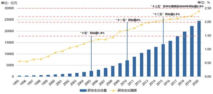 中国年研发经费突破3万亿，钱从哪里来？又流向哪里去？