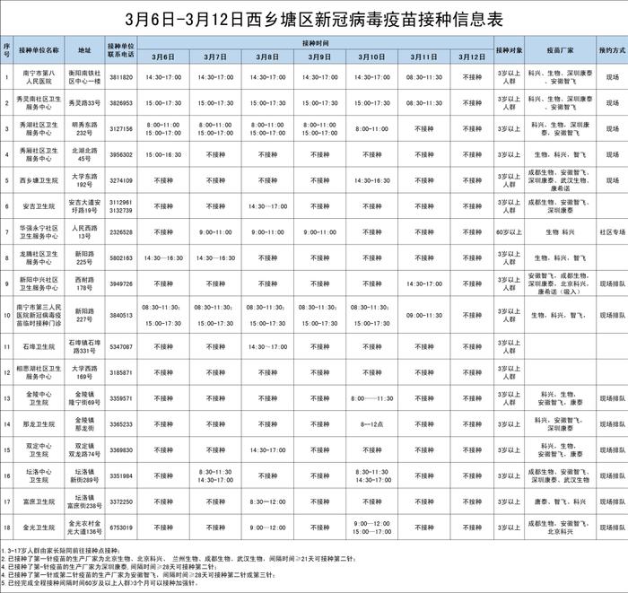 3月7日-12日南宁市各城区、县区新冠病毒疫苗接种安排