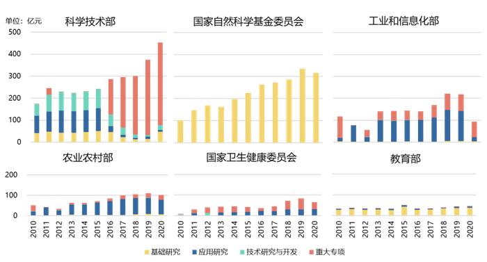 中国年研发经费突破3万亿，钱从哪里来？又流向哪里去？