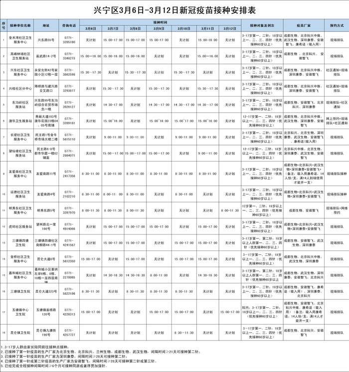 3月7日-12日南宁市各城区、县区新冠病毒疫苗接种安排