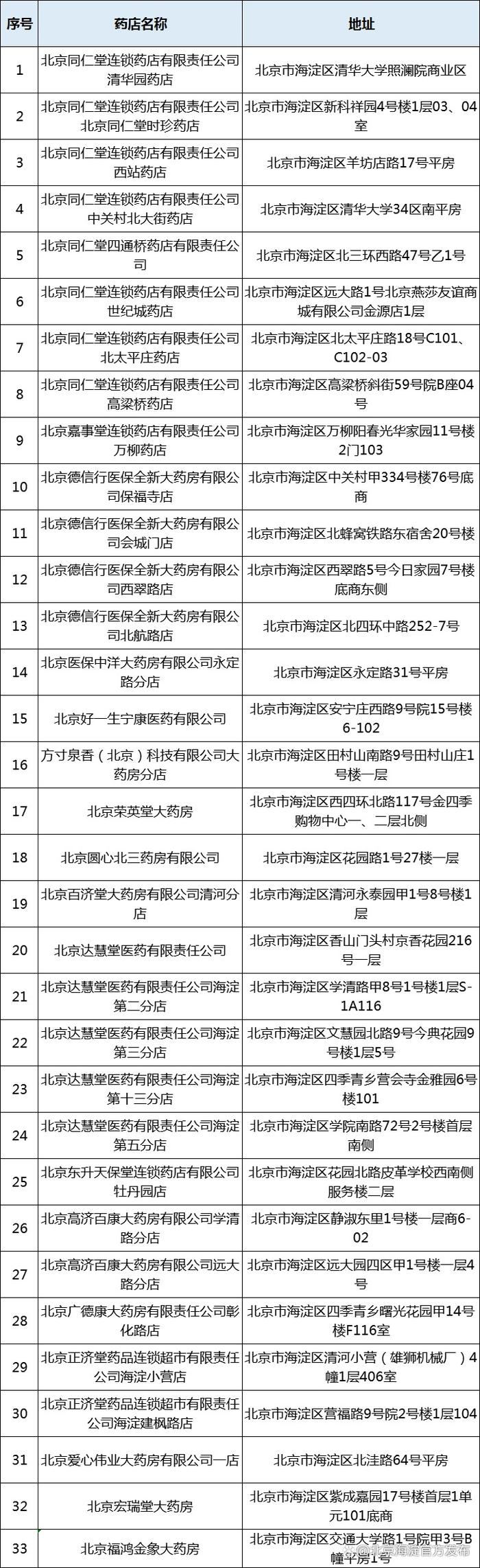 海淀首批33家定点药店，不带社保卡也能刷码买药（附名单）