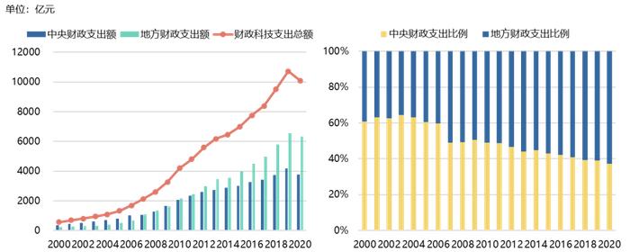 中国年研发经费突破3万亿，钱从哪里来？又流向哪里去？