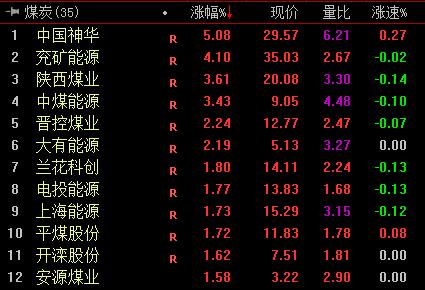 煤炭开采加工板块表现活跃 中国神华涨超5%