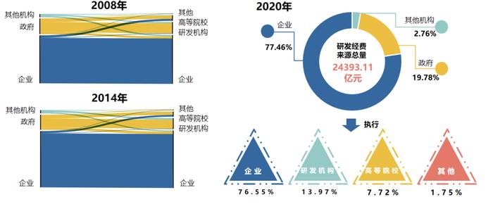 中国年研发经费突破3万亿，钱从哪里来？又流向哪里去？