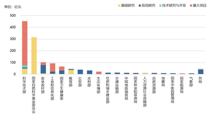 中国年研发经费突破3万亿，钱从哪里来？又流向哪里去？